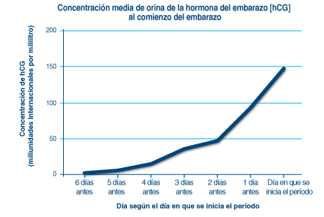 Pruebas de embarazo de orina